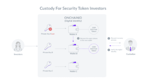 Custodiant Digital asset custody investors