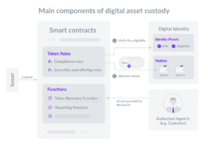 Digital Asset Custodian characteristics