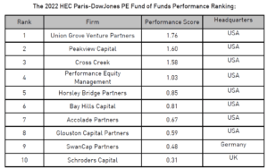 The 2022 HEC Paris DowJones PE Fund of Funds Performance Ranking