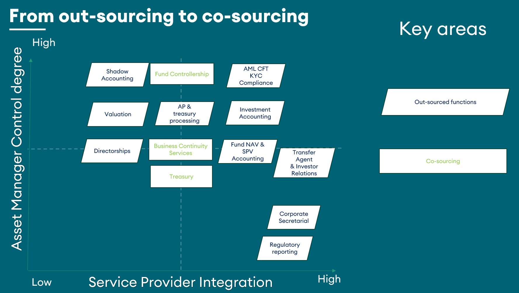 co sourcing article centralis chart