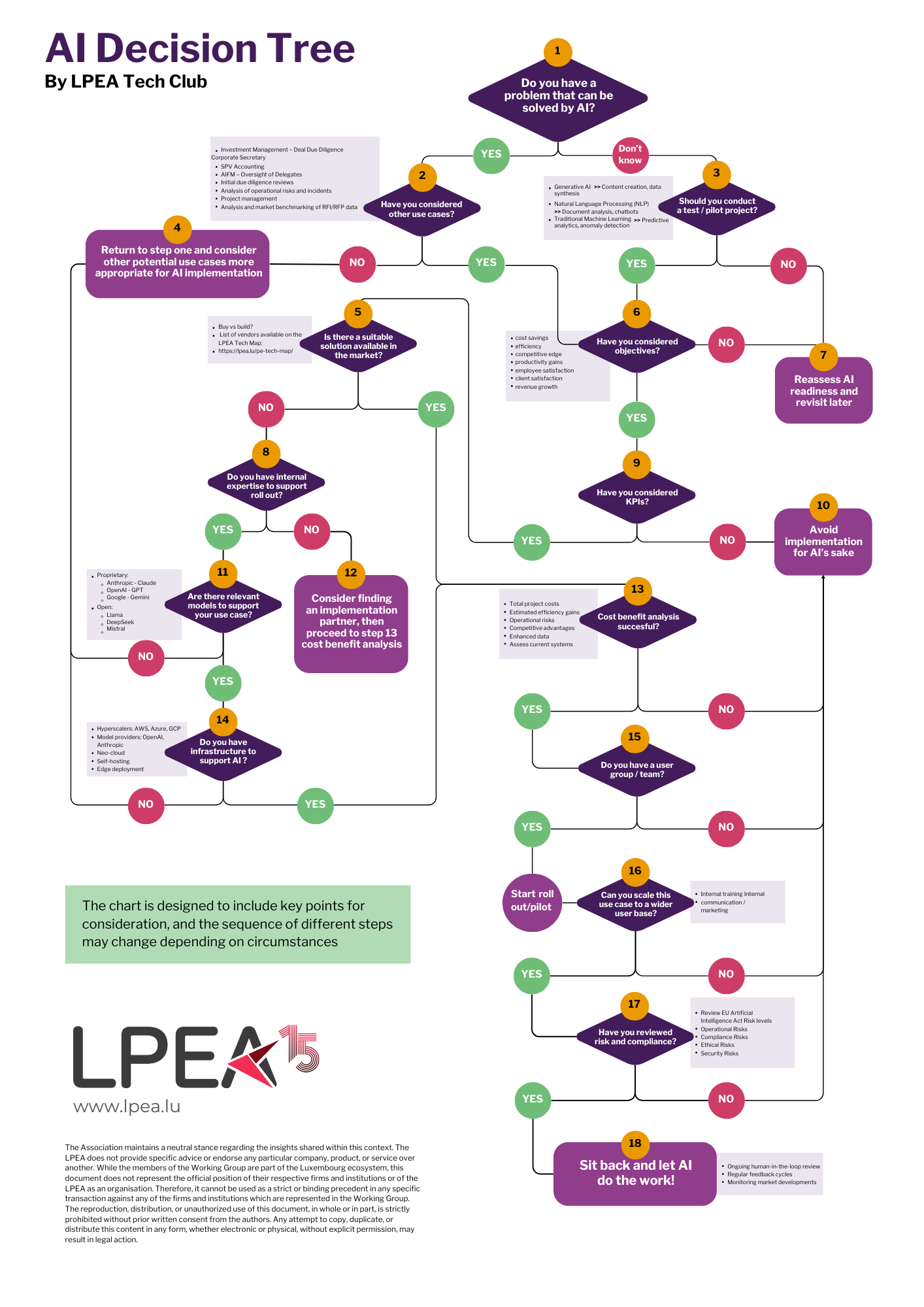 LPEA Tech Club AI decision tree